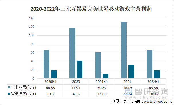 争格局分析游戏用户规模67亿人增幅达957%AG电玩国际2022中国游戏行业发展现状及竞(图2)