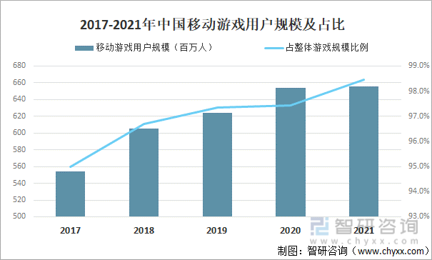 争格局分析游戏用户规模67亿人增幅达957%AG电玩国际2022中国游戏行业发展现状及竞(图15)