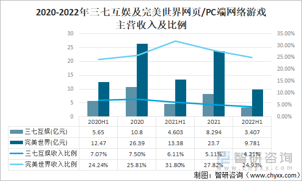 争格局分析游戏用户规模67亿人增幅达957%AG电玩国际2022中国游戏行业发展现状及竞(图20)