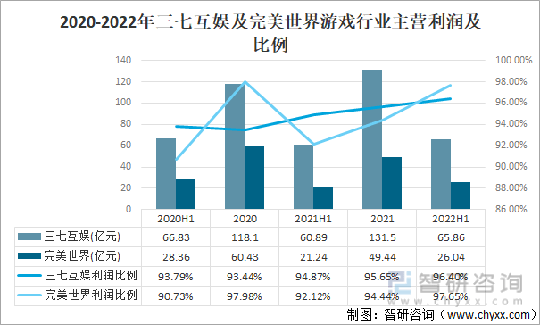 争格局分析游戏用户规模67亿人增幅达957%AG电玩国际2022中国游戏行业发展现状及竞(图16)