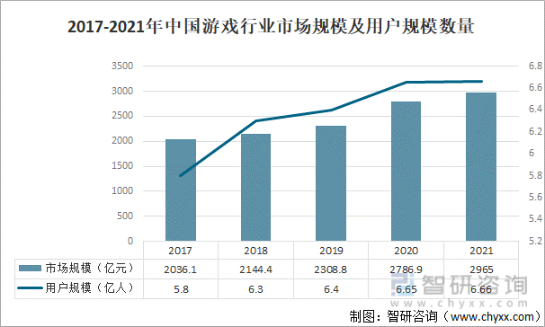 争格局分析游戏用户规模67亿人增幅达957%AG电玩国际2022中国游戏行业发展现状及竞(图19)