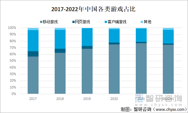 争格局分析游戏用户规模67亿人增幅达957%AG电玩国际2022中国游戏行业发展现状及竞(图18)