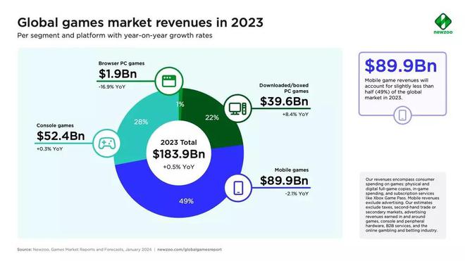 告：PC  396 亿美元 增 84%AG真人游戏平台2023 游戏行业报(图2)