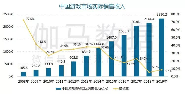 19年国内游戏市场收入23302亿元AG真人游戏平台app报告显示：20(图2)