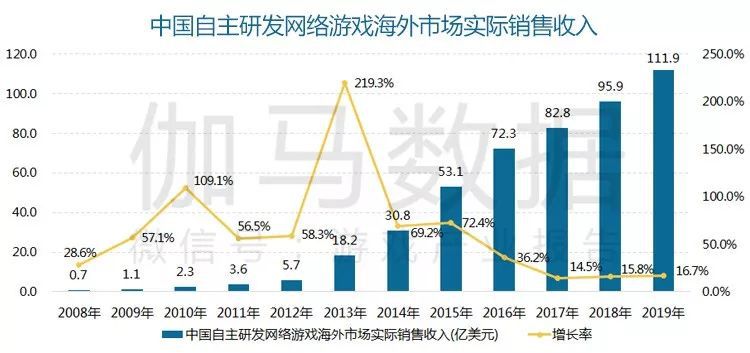 19年国内游戏市场收入23302亿元AG真人游戏平台app报告显示：20