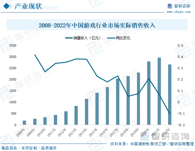 分析：产业存量竞争式发展电竞游戏市场潜力明显AG真人网站2023年中国游戏行业市场现状(图8)