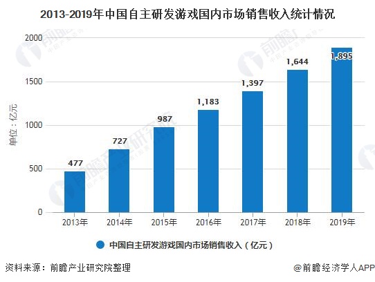 分析 市场规模稳步增长、游戏自研能力日益提高AG真人平台2020年中国游戏行业发展现状(图4)